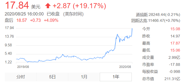 诗思(香港)股价飙升5.36%，报1.57美元创新高