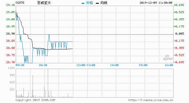 瑞银调低百威亚太目标价，仍维持“买入”评级至8.2港元