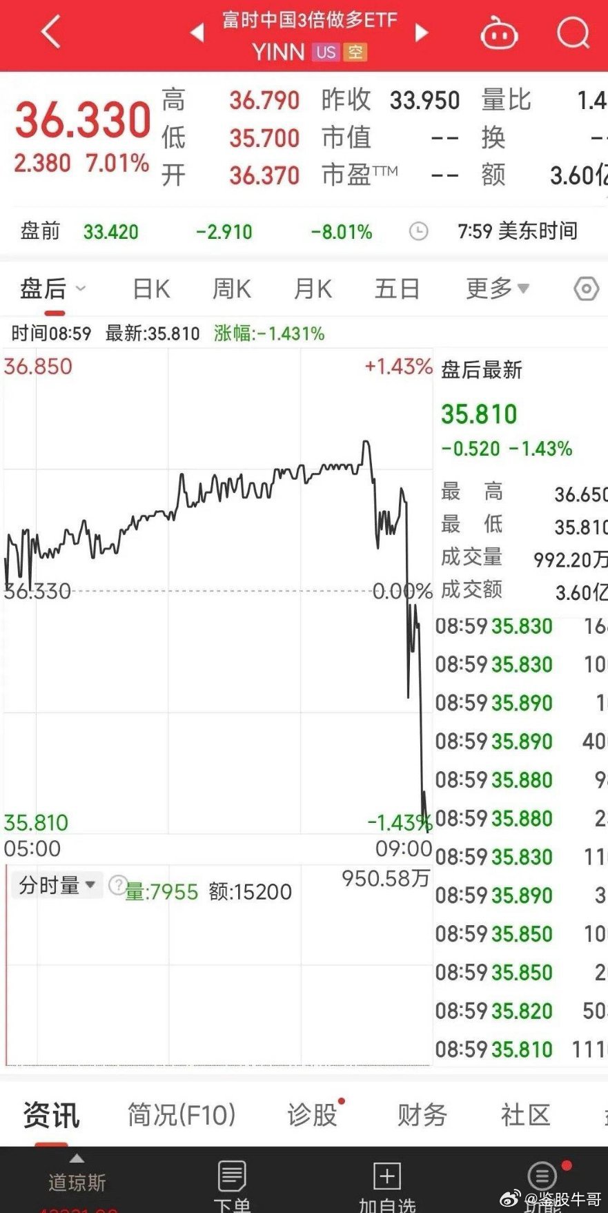 霍金斯材料盘异象引爆股市，股价飙升5.25%！